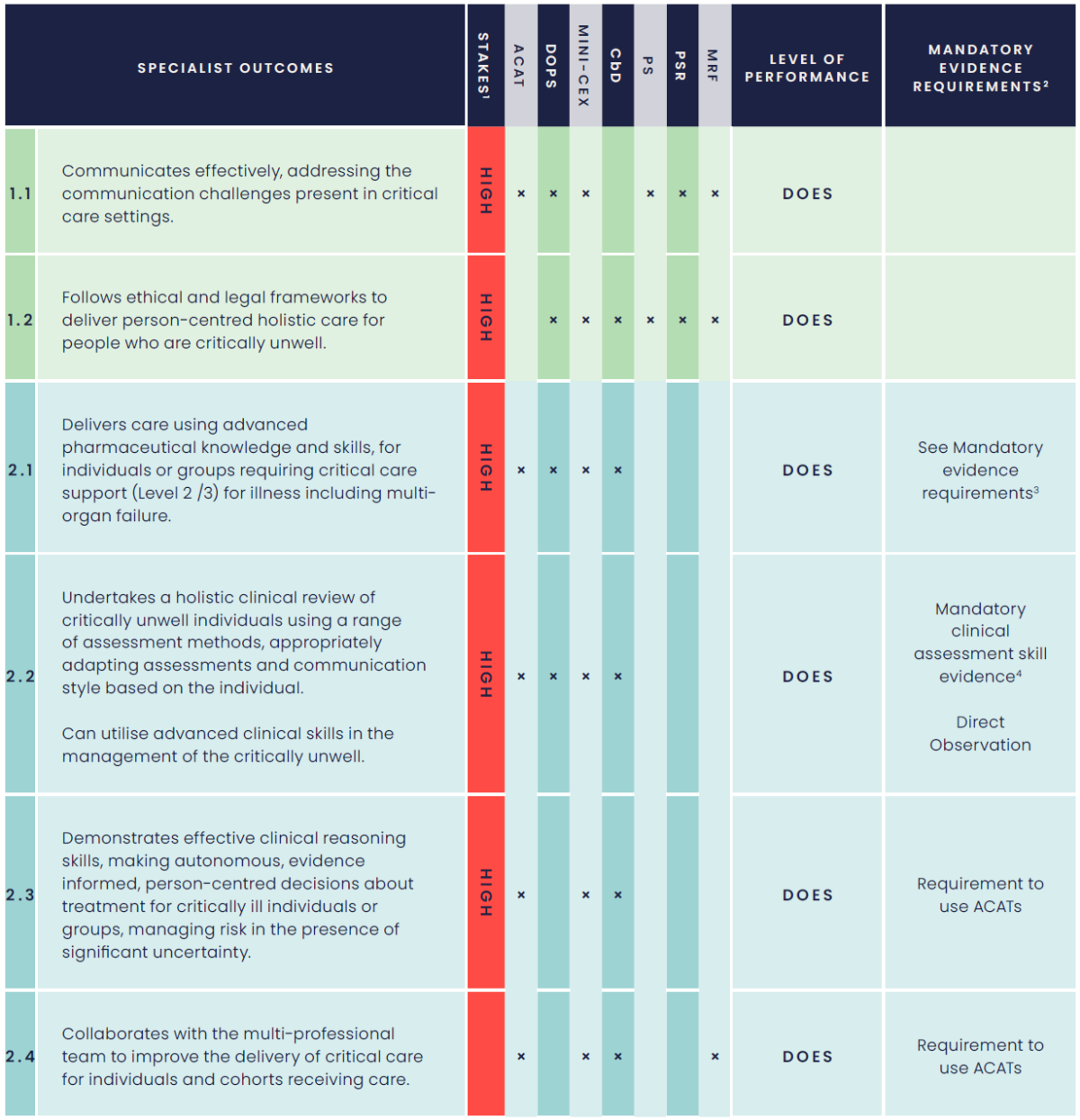 Critical Care Advanced Curriculum Assessment Blueprint table